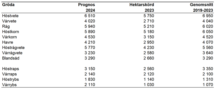 Tablå b