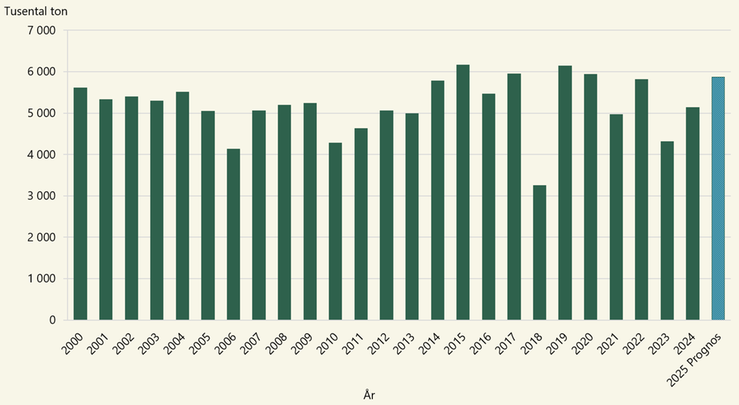 Total spannmålsskörd 2000–2024 samt prognos för 2025