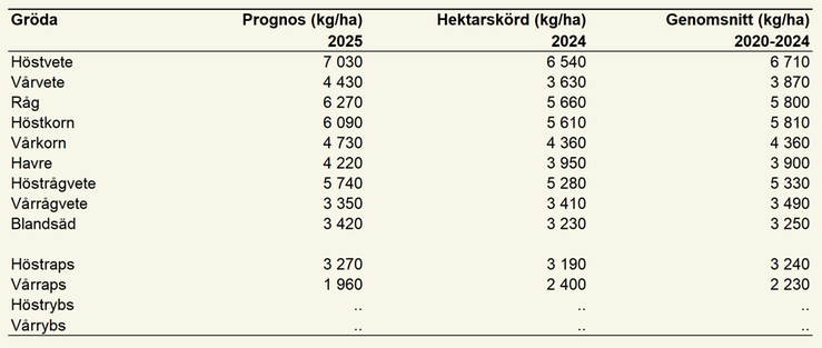 Tablå b