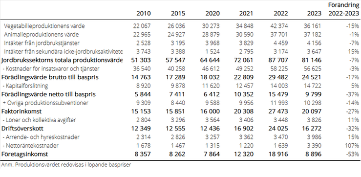 Tablå A. Jordbrukets ekonomiska resultat 2010, 2015, 2020–2023, miljoner kr. Produktionsvärdet redovisas i löpande baspriser