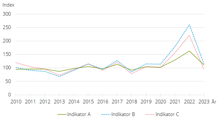 Figur A. Indikator A, B och C, 2010–2023 (Index 2014–2016=100)