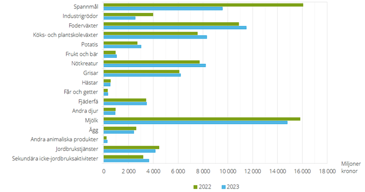 Figur C. Jordbrukssektorns produktionsvärde till baspris 2022–2023, miljoner kr