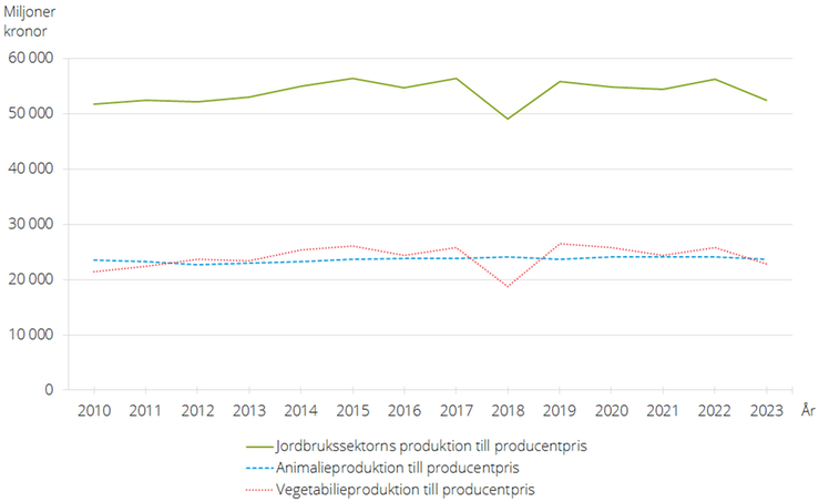Figur D. Jordbrukssektorns produktion i fasta priser 2010–2023, miljoner kr