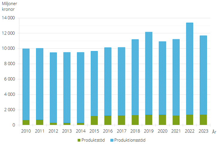 Figur E. Stöd och ersättningar till jordbruket 2010–2023, miljoner kr