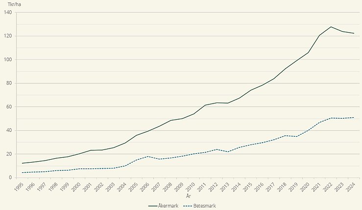 Figur A. Prisutvecklingen för åker- och betesmark i Sverige, tusen kr/ha, 1995-2024