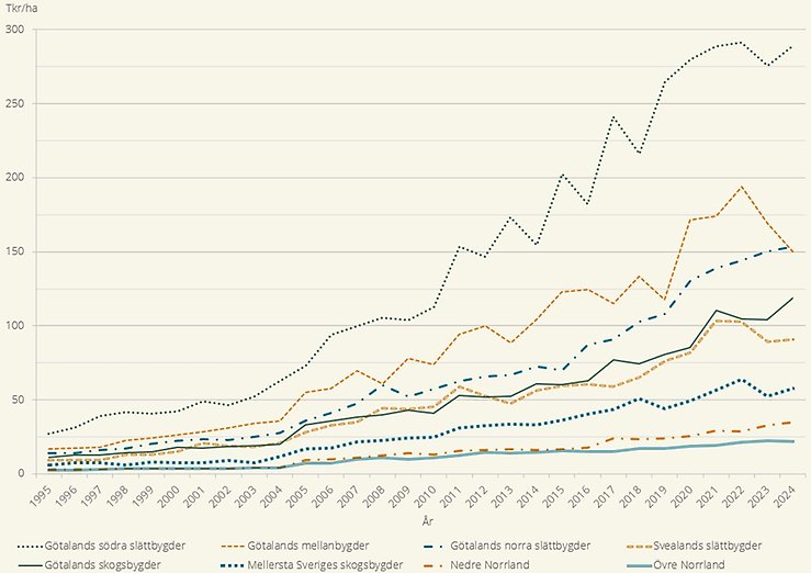 Figur C. Prisutvecklingen för åkermark per produktionsområde, tusen kr/ha, 1995–2024