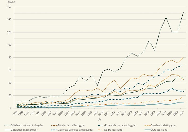 Figur D. Prisutvecklingen för betesmark per produktionsområde, tusen kr/ha, 1995–2024