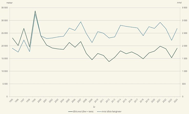 Figur E. Antalet sålda fastigheter med åker- och/eller betesmark samt totalt såld areal (åker- plus betesmark), som statistiken baseras på 1995–2024