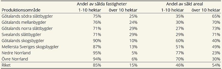 Tablå A. Andel av sålda fastigheter och såld åkerareal fördelat på storleksgrupp och produktionsområde, 2024