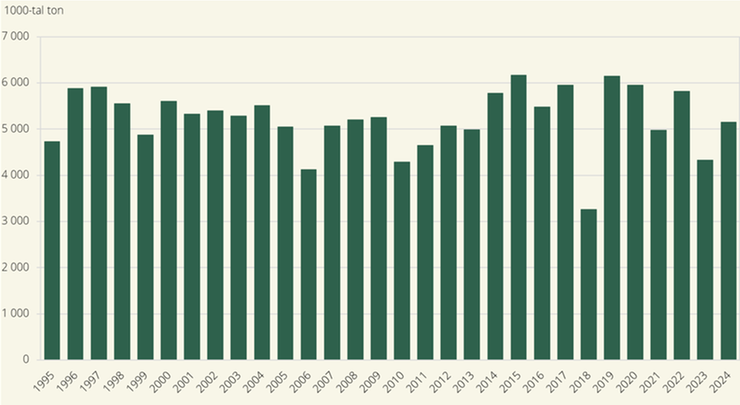 Figur A. Totalskördar av spannmål, år 1995–2024