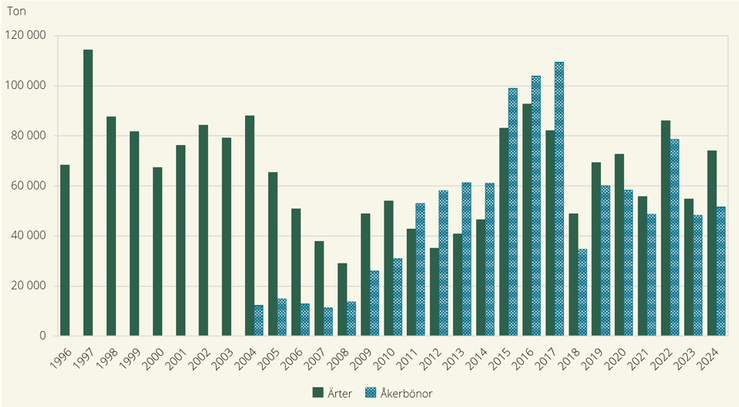 Totalskördar av ärter och åkerbönor, år 1996–2024 