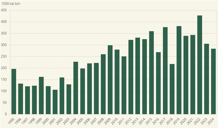 Totalskördar av raps och rybs, år 1995–2024