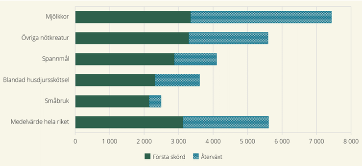 Skörd av slåttervall för olika driftinriktningar år 2024, kg torrsubstans/hektar