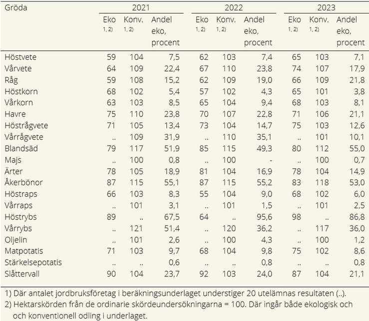 Tablå B. Relativtal för ekologisk och konventionell skörd per hektar samt andel av total tröskad/skördad grödareal som odlats ekologiskt 2021, 2022 och 2023