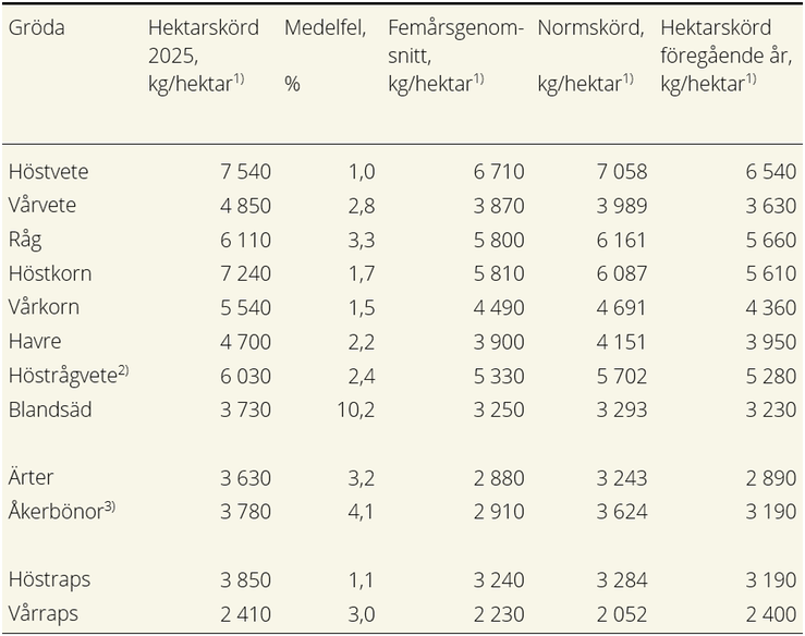 Tablå A. Hektarskördar 2025. Preliminära uppgifter för riket.
