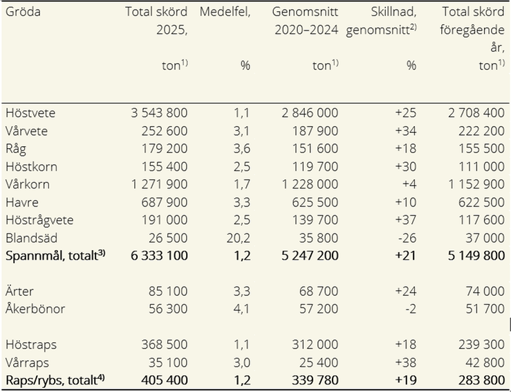 Tablå B. Totalskördar 2025. Preliminära uppgifter för riket.