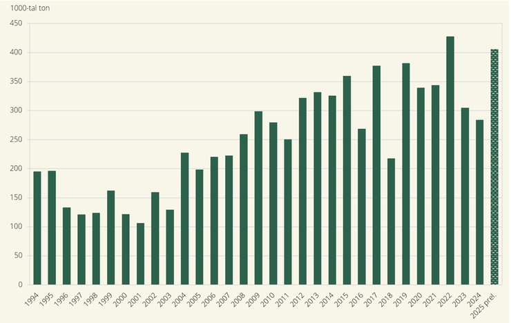 Figur D. Raps och rybs. Totalskördar 1995-2025.