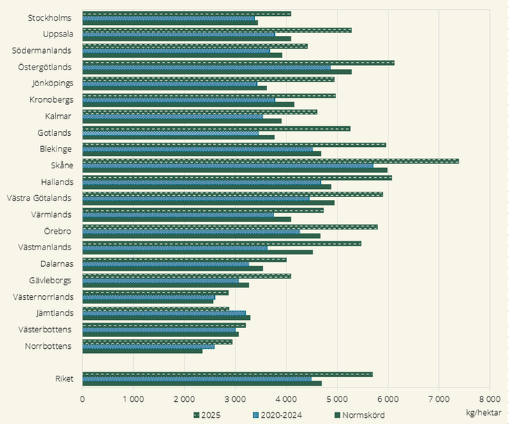 Figur B. Vårkorn, preliminära hektarskördar 2025 på länsnivå. Jämförelse med genomsnitten för 2020–2024 och normskördarna, kg/hektar