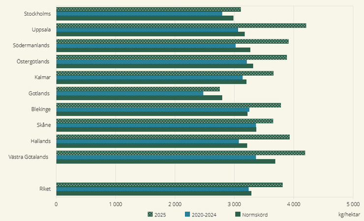 Figur E. Höstraps, preliminära hektarskördar 2025. Jämförelse med genomsnitten för 2020–2024 och normskördarna, kg/hektar