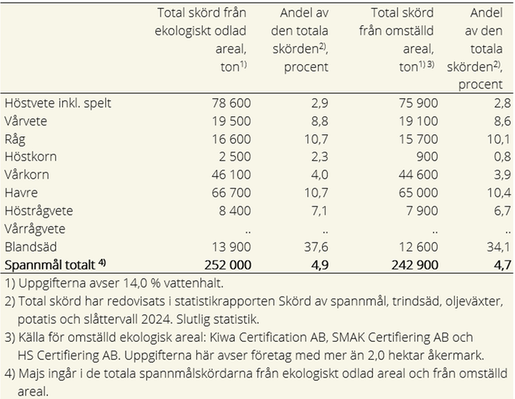 Totala spannmålsskördar från arealer med ekologisk odling och totala spannmålsskördar från omställd ekologisk areal 2024