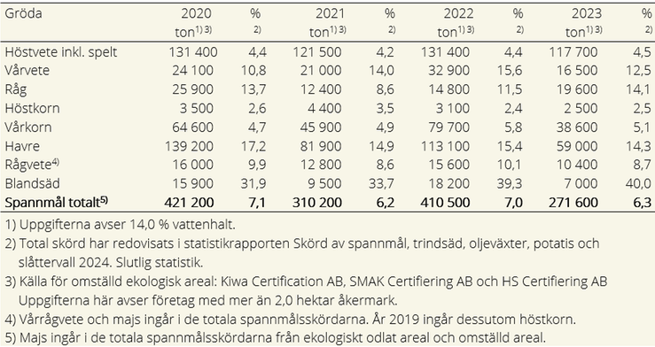 Spannmålsskördar godkända för försäljning med ekologisk märkning 2020–2023 samt andelar av de totala skördarna