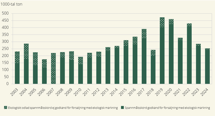 Total ekologiskt odlad spannmålsskörd, godkänd respektive ej godkänd för försäljning med ekologisk märkning 2003–2024