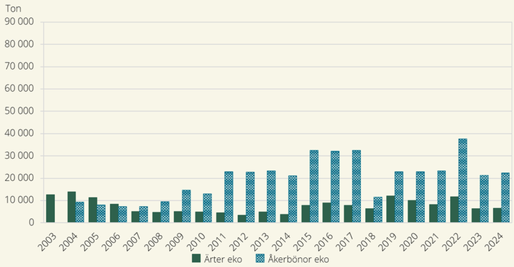 Figur G. Totalskördar för ärter och åkerbönor från arealer med ekologisk odling 2003–2024