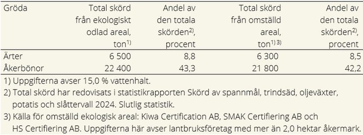Tablå C. Totala trindsädesskördar från arealer med ekologisk odling och totala trindsädesskördar från omställd ekologisk areal 2024