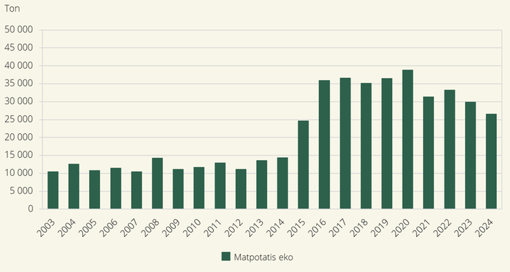 Figur J. Totalskördar för matpotatis från arealer med ekologisk odling 2003–2024