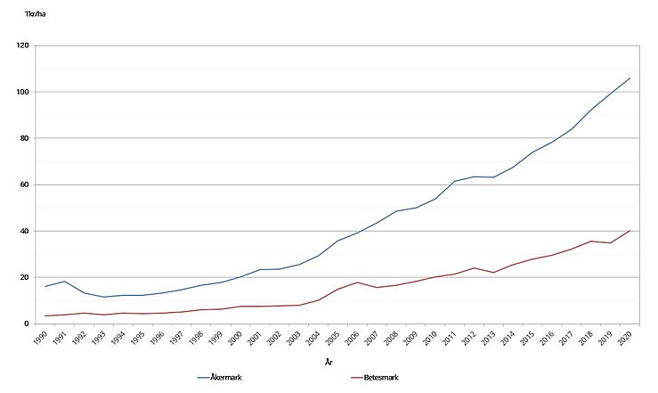 Figur A. Prisutvecklingen för åker- och betesmark i Sverige, tusen kr/ha, 1990-2020