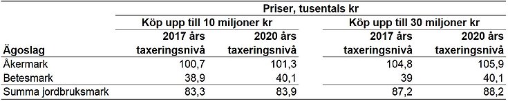 Tablå A. Priser för Sverige, 2020, baserat på olika taxeringsnivåer och olika beloppsgränser