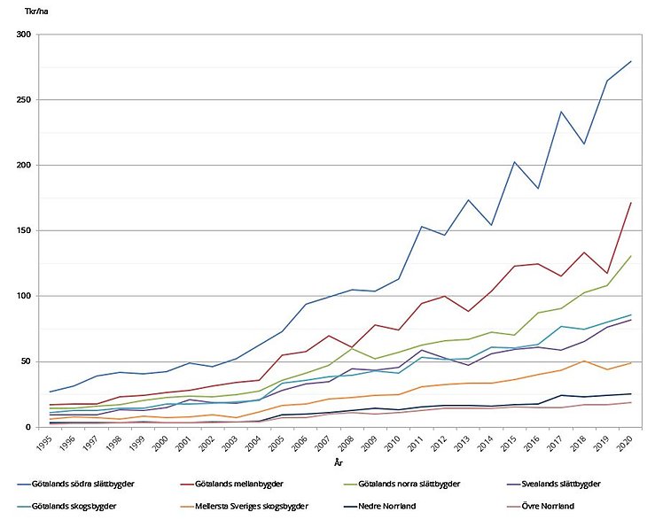 Figur C. Prisutvecklingen för åkermark per produktionsområde, tusen kr/ha, 1995–2020