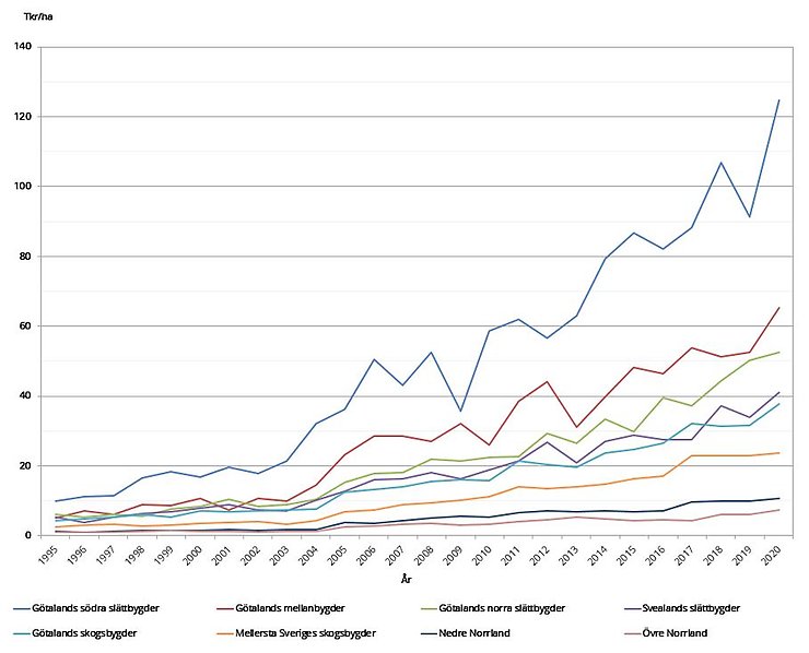 Figur D. Prisutvecklingen för betesmark per produktionsområde, tusen kr/ha, 1995–2020