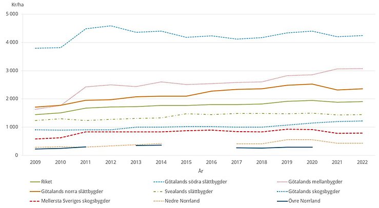 Figur E. Utvecklingen av arrendepriser för åkermark 2009–2022 inklusive gratisarrenden, riket och produktionsområden, kr/ha