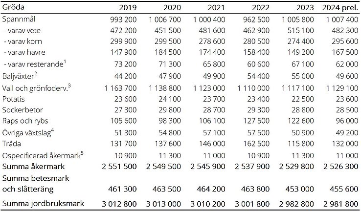 Tablå A. Jordbruksmarkens fördelning 2019–2024, hela riket, hektar