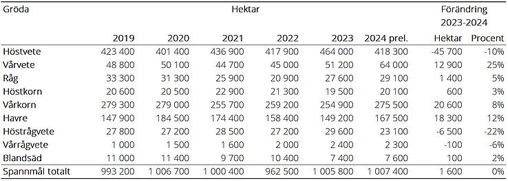 Tablå B. Spannmålsarealer 2019–2024