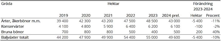 Tablå C. Baljväxtarealer 2019–2024