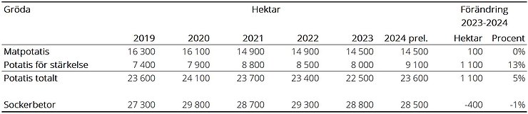 Tablå D. Arealer potatis och sockerbetor 2019–2024