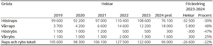 Tablå E. Arealer, raps och rybs 2019–2024