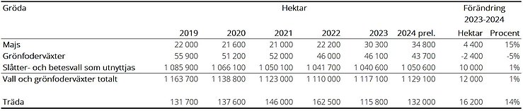 Tablå F. Arealer, vall och grönfoderväxter samt träda 2019–2024