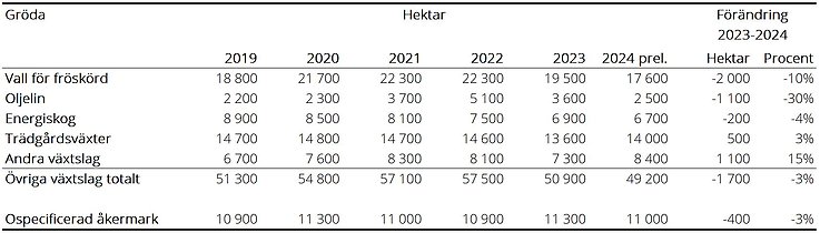 Tablå G. Arealer övriga växtslag och ospecificerad åkermark 2019–2024