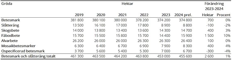 Tablå H. Arealer betesmark och slåtteräng 2019–2024