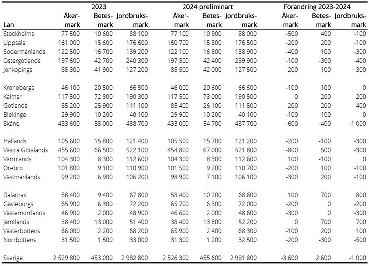 Tablå I. Åkermark och betesmark per län slutlig statistik 2023 och preliminär statistik 2024