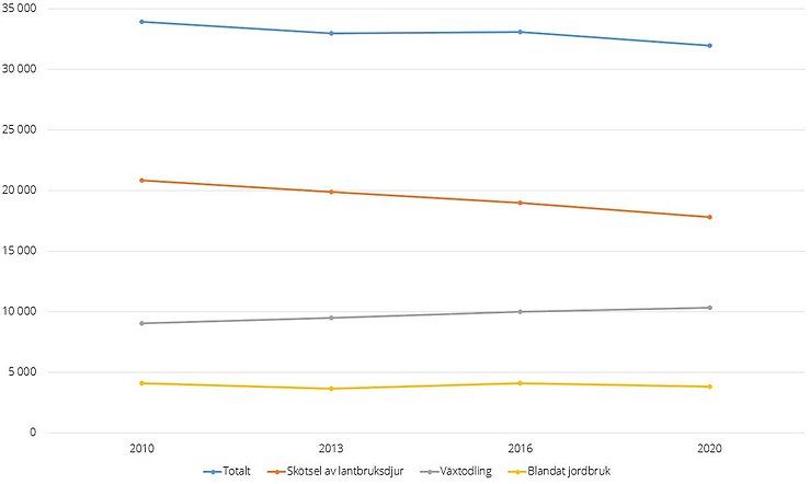 Figur H. Antal årsverken i heltidsjordbruk, totalt samt per driftsinriktning, 2010–2020