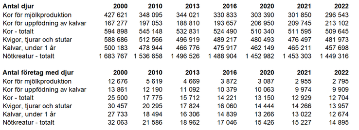 Tablå A. Antal nötkreatur fördelat på kategorier 2000, 2010, 2013, 2016, 2020, 2021, 2022