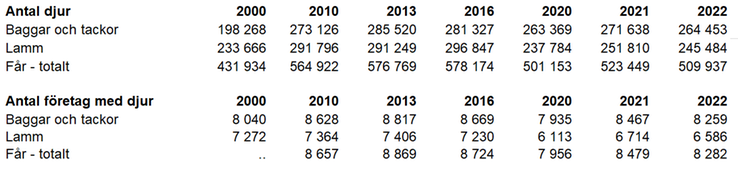 Tablå B. Antal får fördelat på olika kategorier 2000, 2010, 2013, 2016, 2020, 2021, 2022