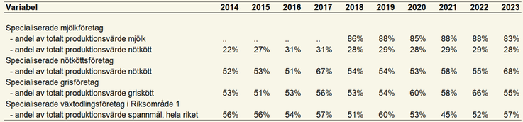 Tablå 1. Produktionsvärdet för olika driftsinriktningar i JEU uttryckt i procent av det totala produktionsvärdet i EAA, åren 2014–2023.