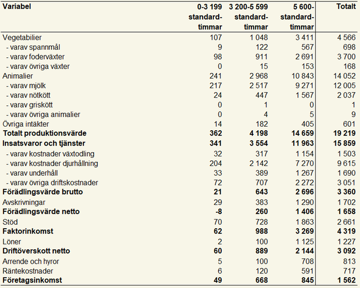 Tablå 6. Produktionsvärde, kostnader och resultat för specialiserade mjölkföretag i olika storleksgrupper och totalt enligt JEU 2023, miljoner kronor.