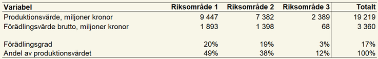 Tablå 11. Produktionsvärde, förädlingsvärde brutto och förädlingsgrad i olika riksområden och totalt för specialiserade mjölkföretag enligt JEU 2023, enheter specificeras i respektive radrubrik.