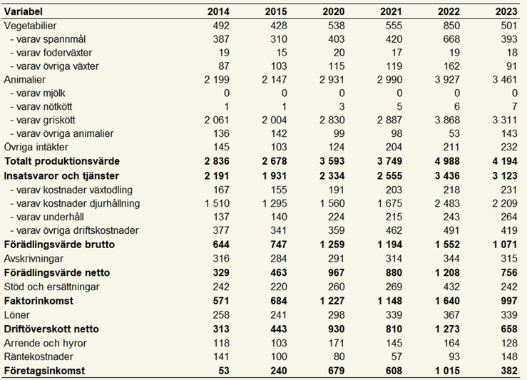 Tablå 20. Intäkter, kostnader och resultat för specialiserade grisföretag enligt JEU 2014, 2015, 2020–2023, miljoner kronor.